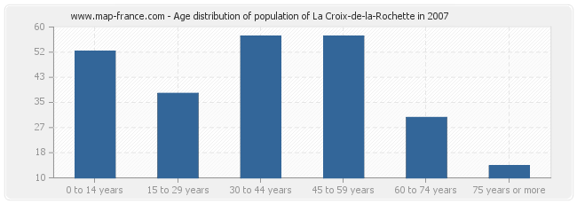 Age distribution of population of La Croix-de-la-Rochette in 2007